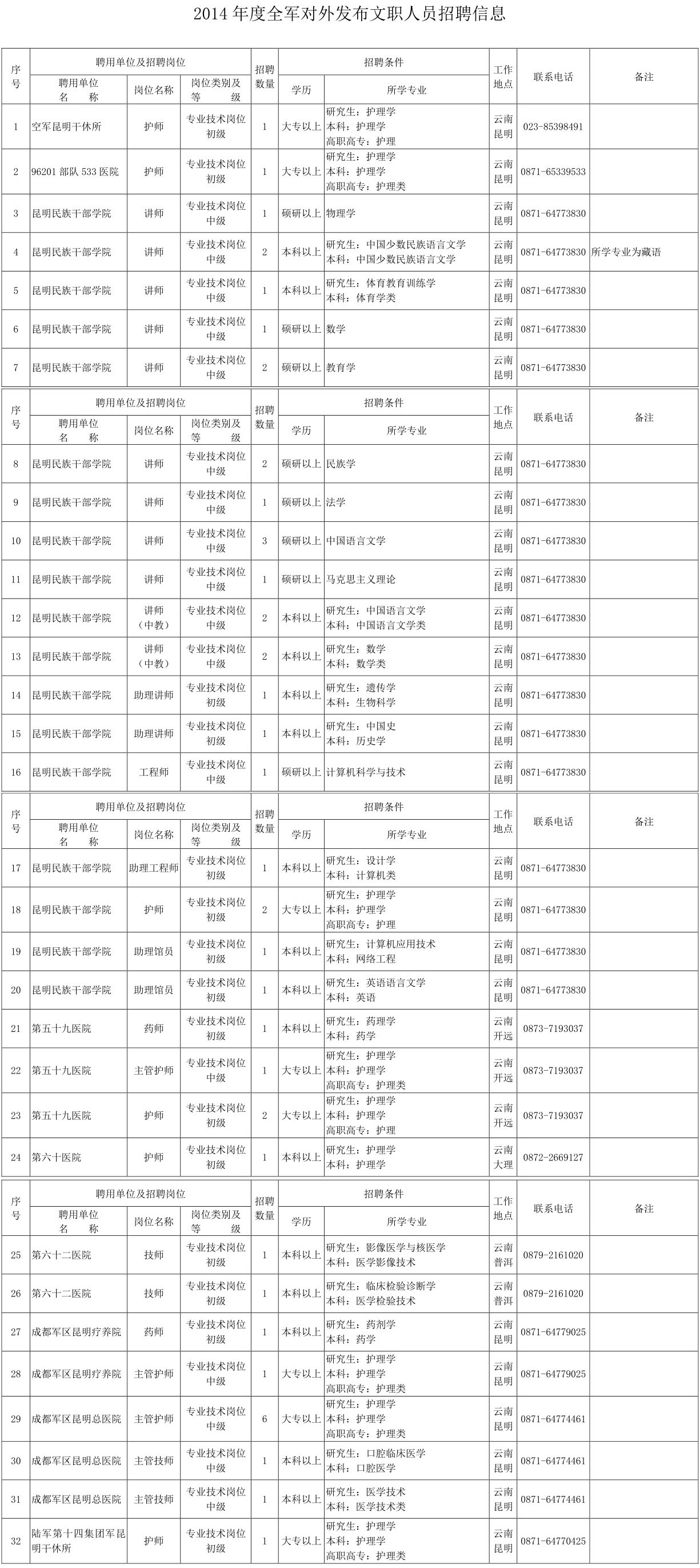 2014年度軍隊(duì)文職人員招聘崗位信息（云南?。? /> </p>
<p><a href=