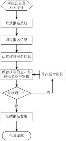 昭通市2014年事業(yè)單位公開(kāi)招聘報(bào)名基本流程