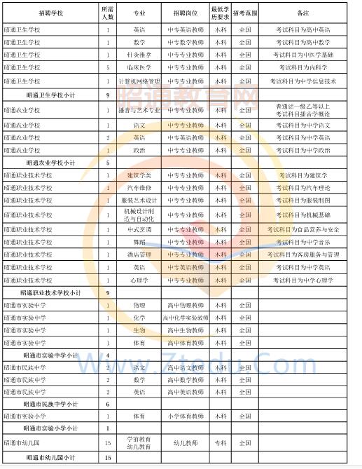 昭通市2016年中專、中小學(xué)、幼兒園招聘教師崗位設(shè)置表