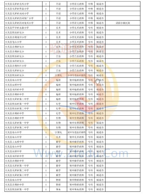 昭通市2016年中專、中小學(xué)、幼兒園招聘教師崗位設(shè)置表