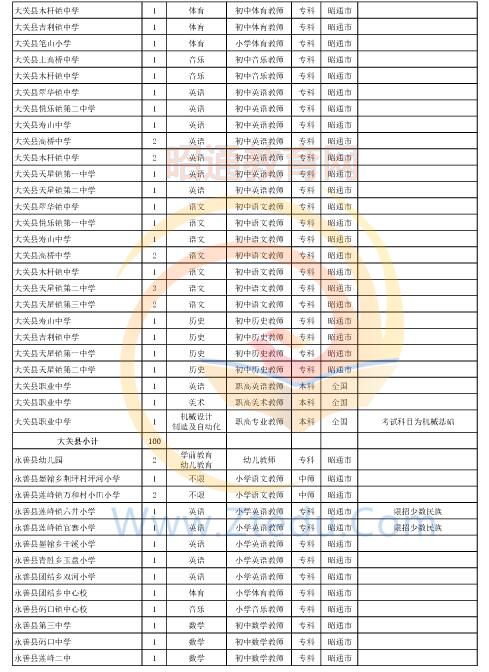 昭通市2016年中專、中小學(xué)、幼兒園招聘教師崗位設(shè)置表