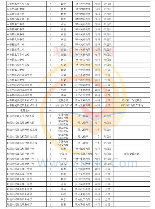 昭通市2016年中專、中小學(xué)、幼兒園招聘教師崗位設(shè)置表