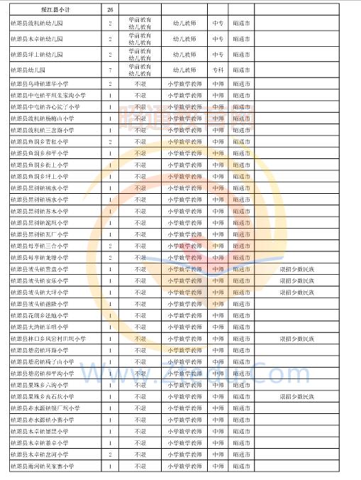 昭通市2016年中專、中小學(xué)、幼兒園招聘教師崗位設(shè)置表