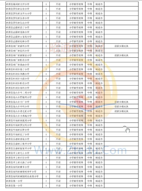 昭通市2016年中專、中小學(xué)、幼兒園招聘教師崗位設(shè)置表