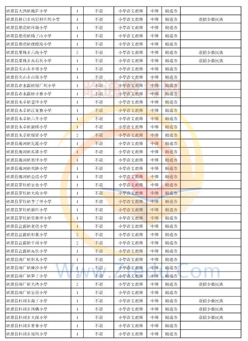 昭通市2016年中專、中小學(xué)、幼兒園招聘教師崗位設(shè)置表
