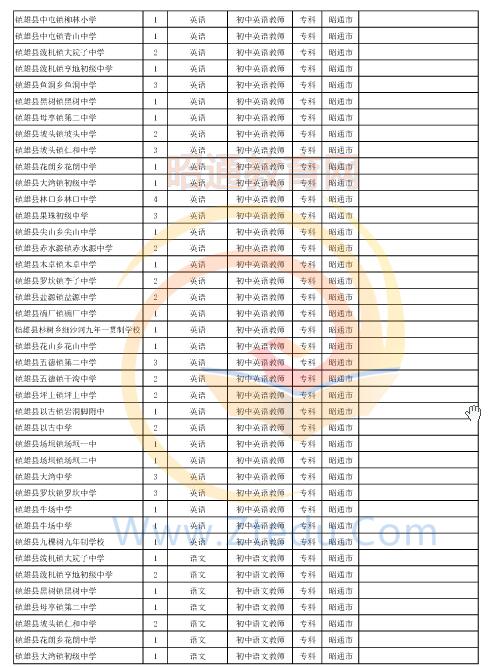 昭通市2016年中專、中小學(xué)、幼兒園招聘教師崗位設(shè)置表