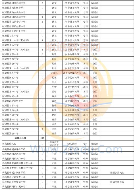 昭通市2016年中專、中小學(xué)、幼兒園招聘教師崗位設(shè)置表