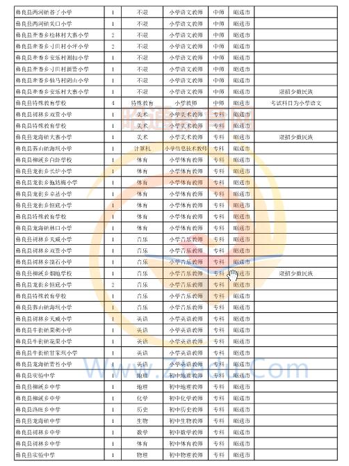 昭通市2016年中專、中小學(xué)、幼兒園招聘教師崗位設(shè)置表