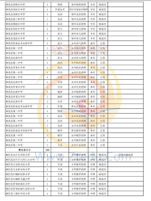 昭通市2016年中專、中小學(xué)、幼兒園招聘教師崗位設(shè)置表