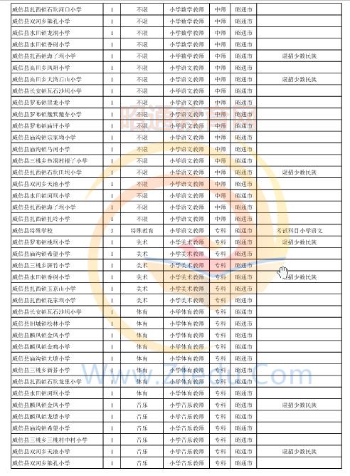 昭通市2016年中專、中小學(xué)、幼兒園招聘教師崗位設(shè)置表
