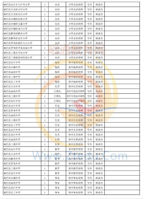 昭通市2016年中專、中小學(xué)、幼兒園招聘教師崗位設(shè)置表