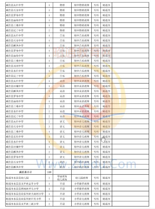 昭通市2016年中專、中小學(xué)、幼兒園招聘教師崗位設(shè)置表