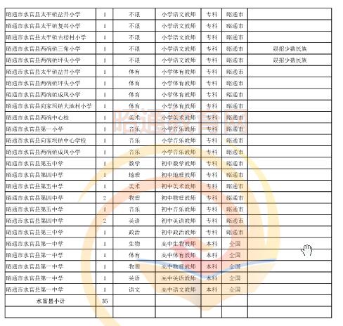 昭通市2016年中專、中小學(xué)、幼兒園招聘教師崗位設(shè)置表