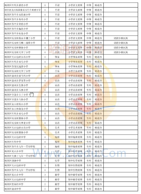 昭通市2016年中專、中小學(xué)、幼兒園招聘教師崗位設(shè)置表
