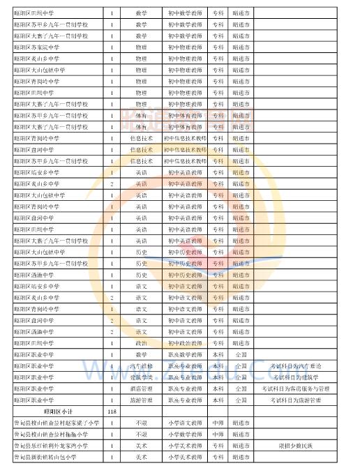 昭通市2016年中專、中小學(xué)、幼兒園招聘教師崗位設(shè)置表