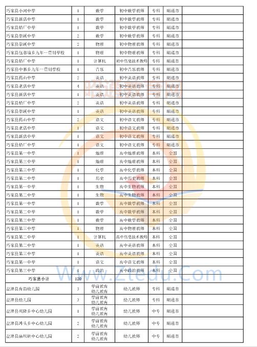 昭通市2016年中專、中小學(xué)、幼兒園招聘教師崗位設(shè)置表
