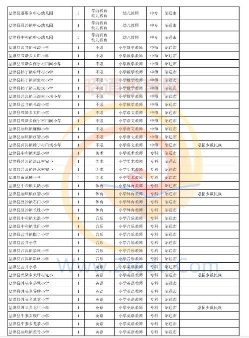 昭通市2016年中專、中小學(xué)、幼兒園招聘教師崗位設(shè)置表