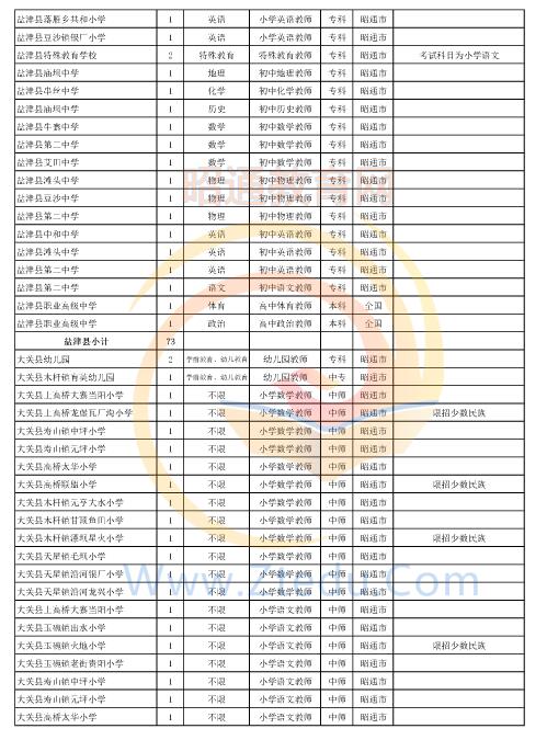 昭通市2016年中專、中小學(xué)、幼兒園招聘教師崗位設(shè)置表