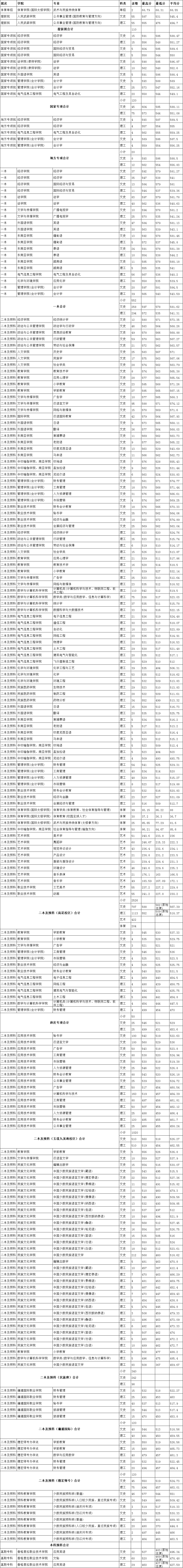 云南省錄取分數(shù)統(tǒng)計表