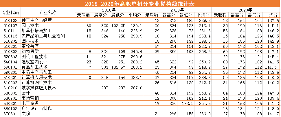2018-2020三年制?？疲ǜ呗殕握校┨釞n線.png